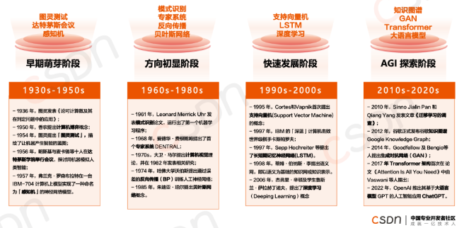 2023 AI開發(fā)者生態(tài)報(bào)告：技術(shù)生態(tài)、開發(fā)范式與應(yīng)用案例全景